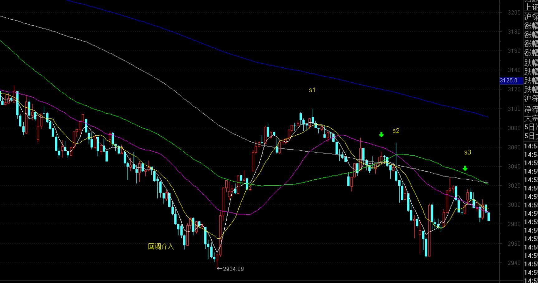 教你炒股票第54课缠论,炒股票一般看什么指数最准