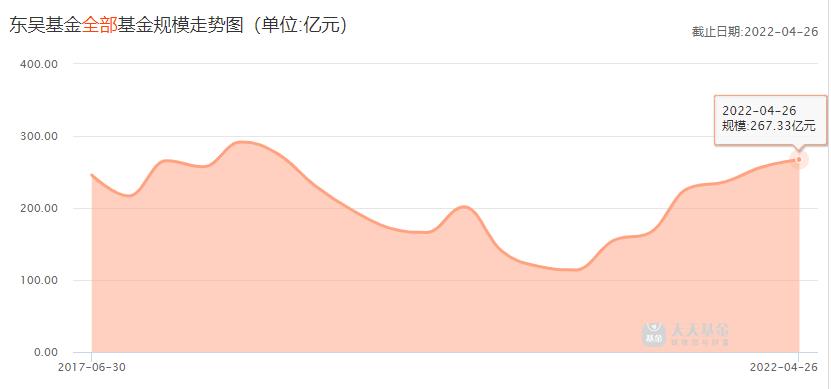 公募基金总规模下降的原因,东吴基金今日消息