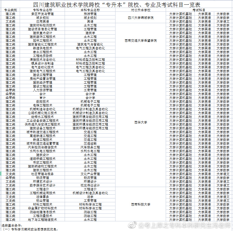 四川商务职业技术学院2022专升本,2021年四川专升本各校录取分数线