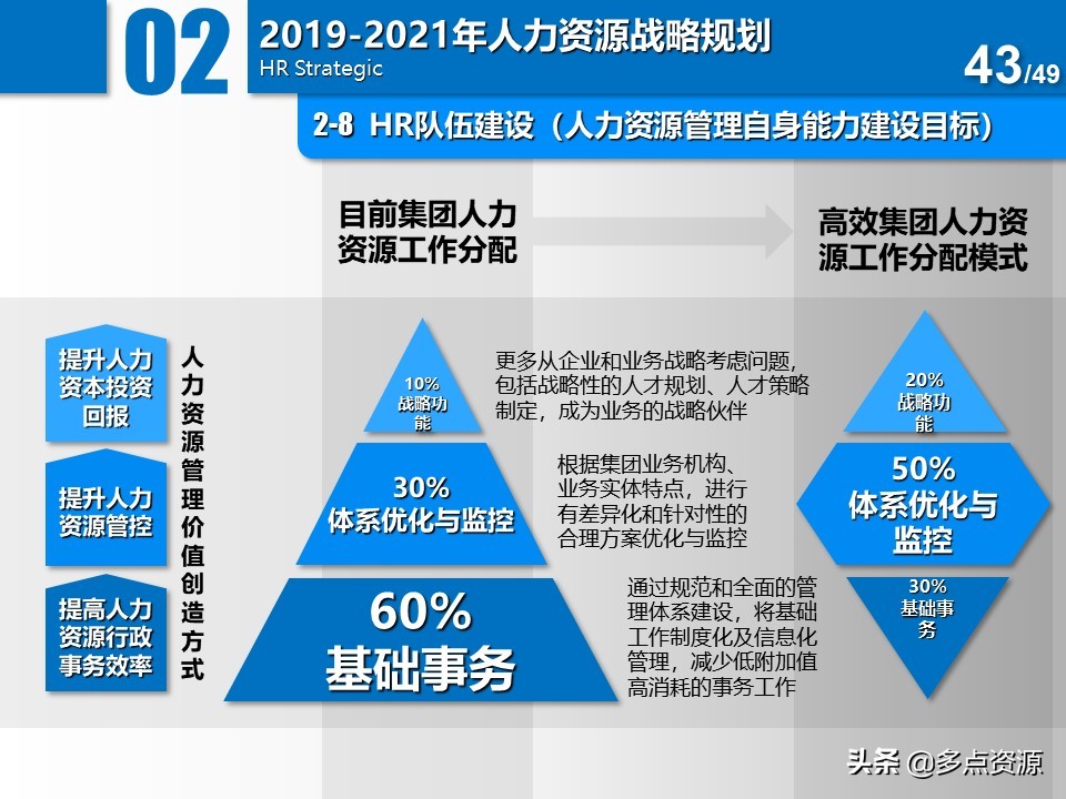 大公司人力资源年度总结规划ppt,公司人力资源年度经营计划ppt