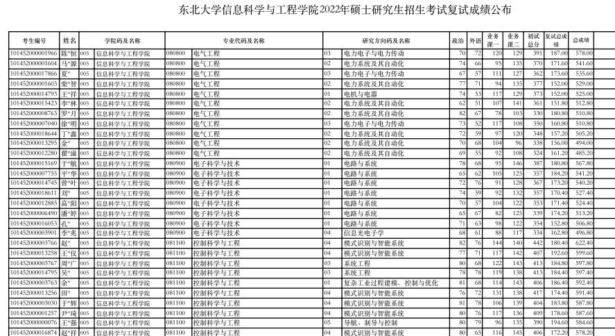 东北大学控制科学与工程2022复试,东北大学研究生复试何时出结果