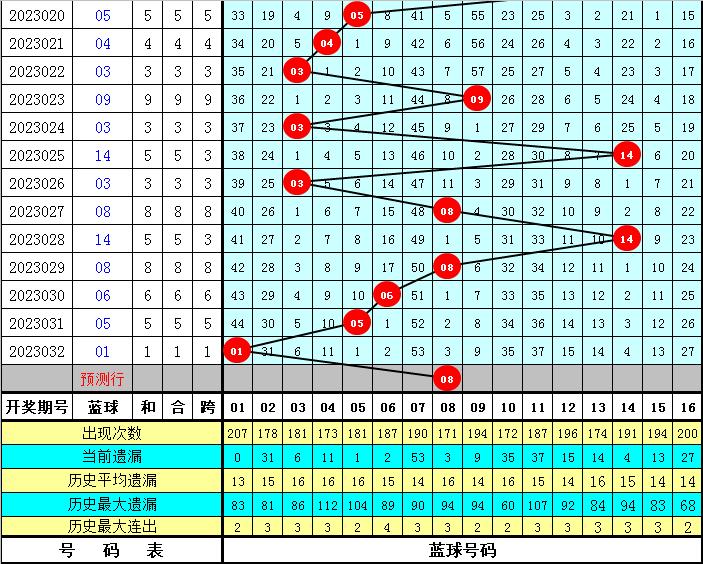 李阳双色球第23033期预测：蓝球看好偶数，独蓝参考08