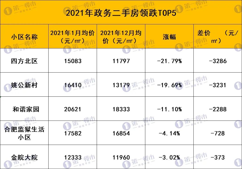 合肥各区二手房成交前十小区一览,合肥二手房跌幅排名