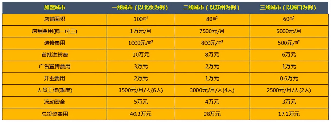 加盟欧派卫浴多少钱,开家欧路莎卫浴店多少钱