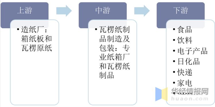 瓦楞纸箱国内外发展现状,瓦楞纸箱行业报告