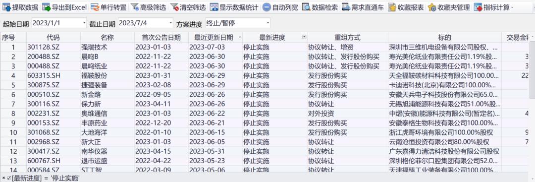 2023年即将重组停牌的股,开年47家公司披露重大重组事件