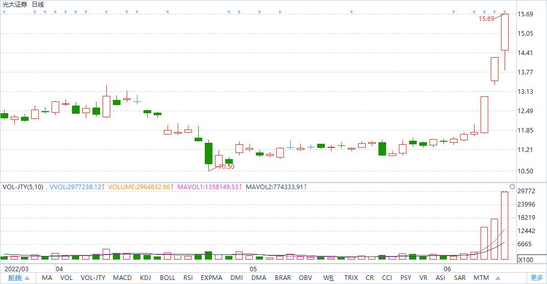 炒股技术贴,兴业证券为什么涨了