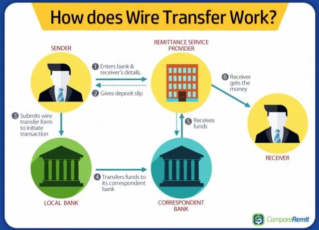 中美贸易结算方式,中美汇款免手续费