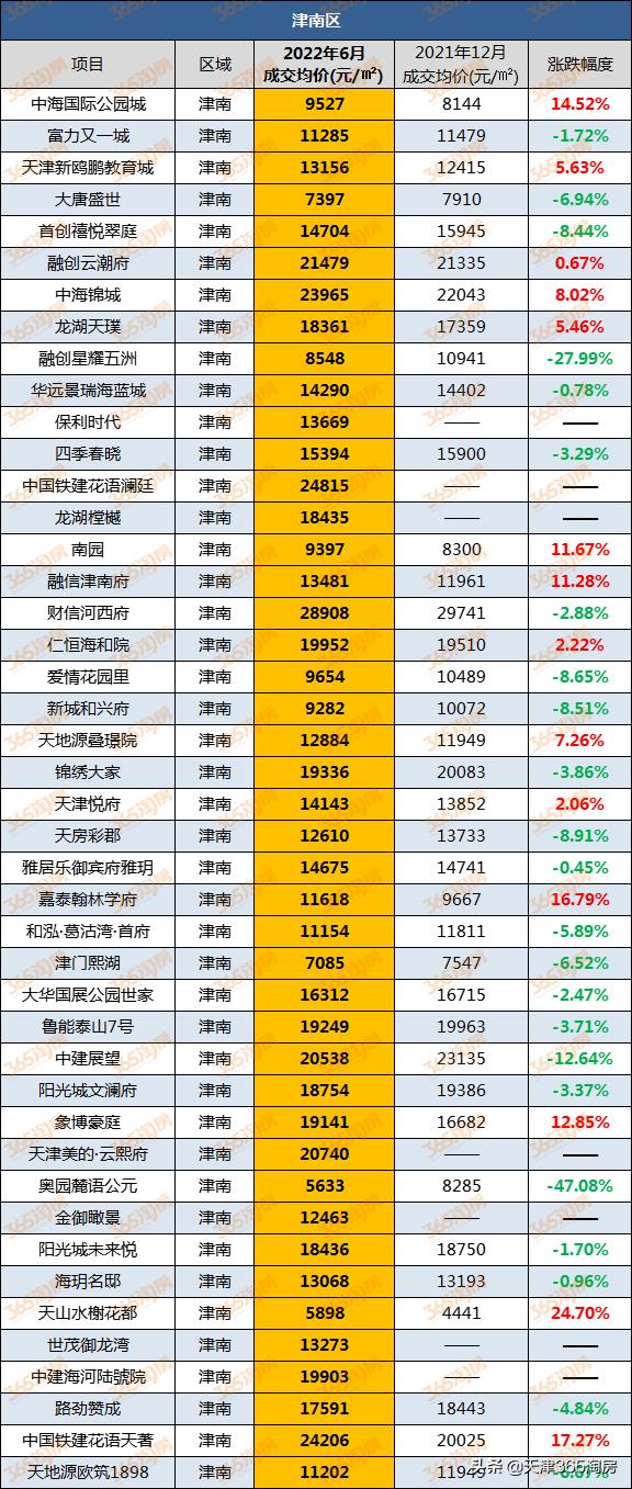 天津红桥房价涨跌,天津开发区房价排名榜前十名