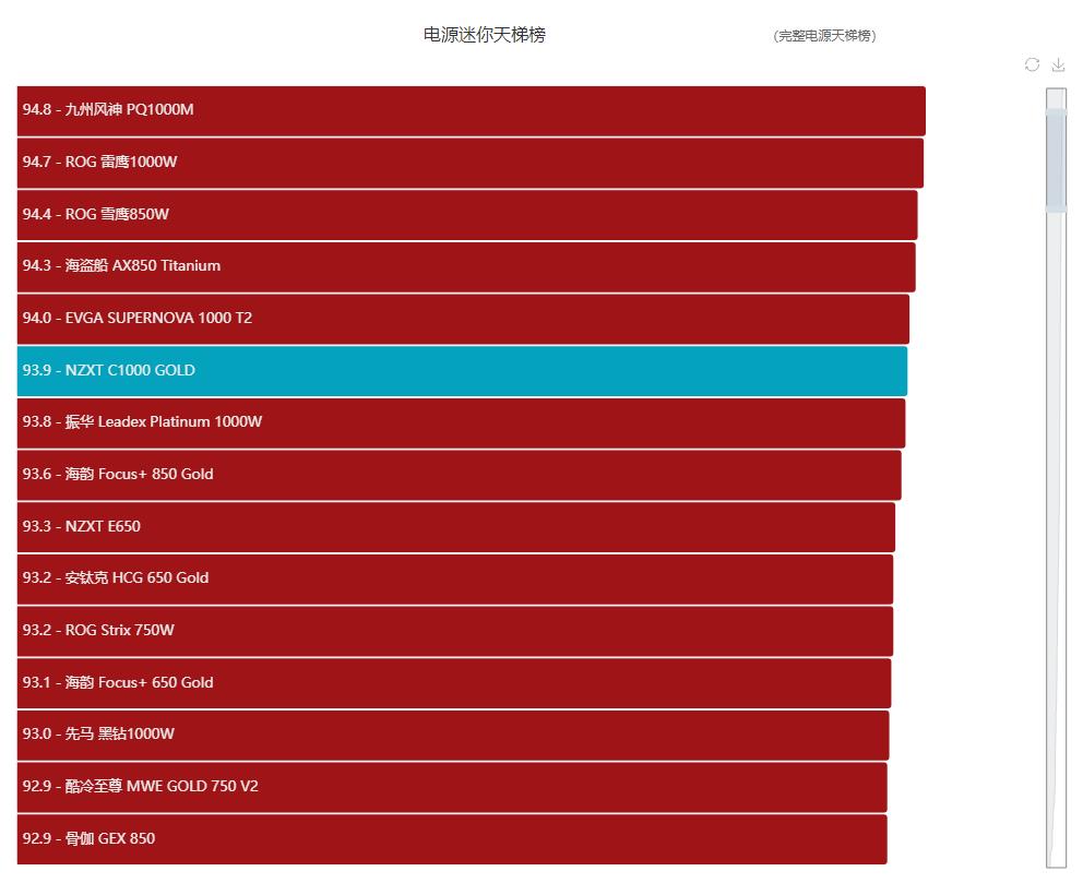 NZXTC1000GOLD电源评测：纯粹且稳定的高端平台好搭档