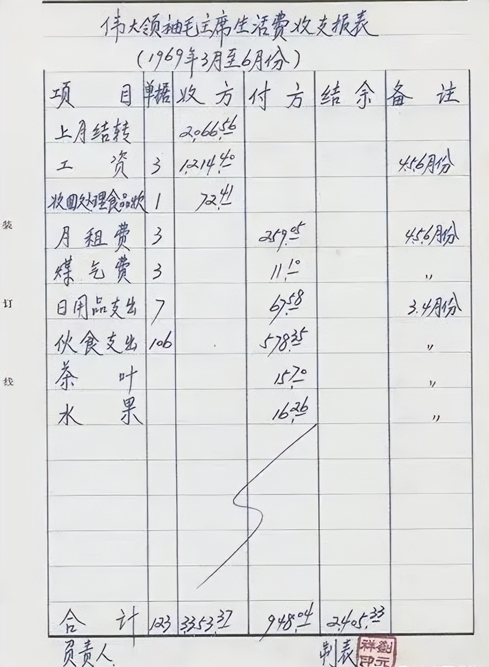 伟大的导师、领袖、统帅、舵手毛主席，其收支报表上字迹与众不同