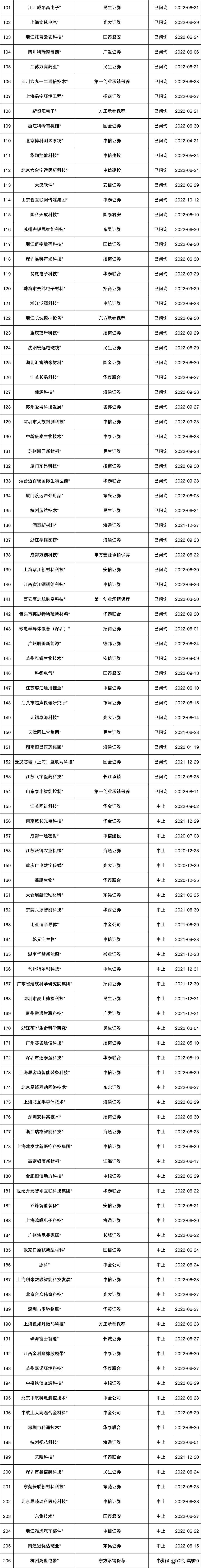 2019至2023a股各板块ipo情况,阳光保险最新ipo已过会排队名单