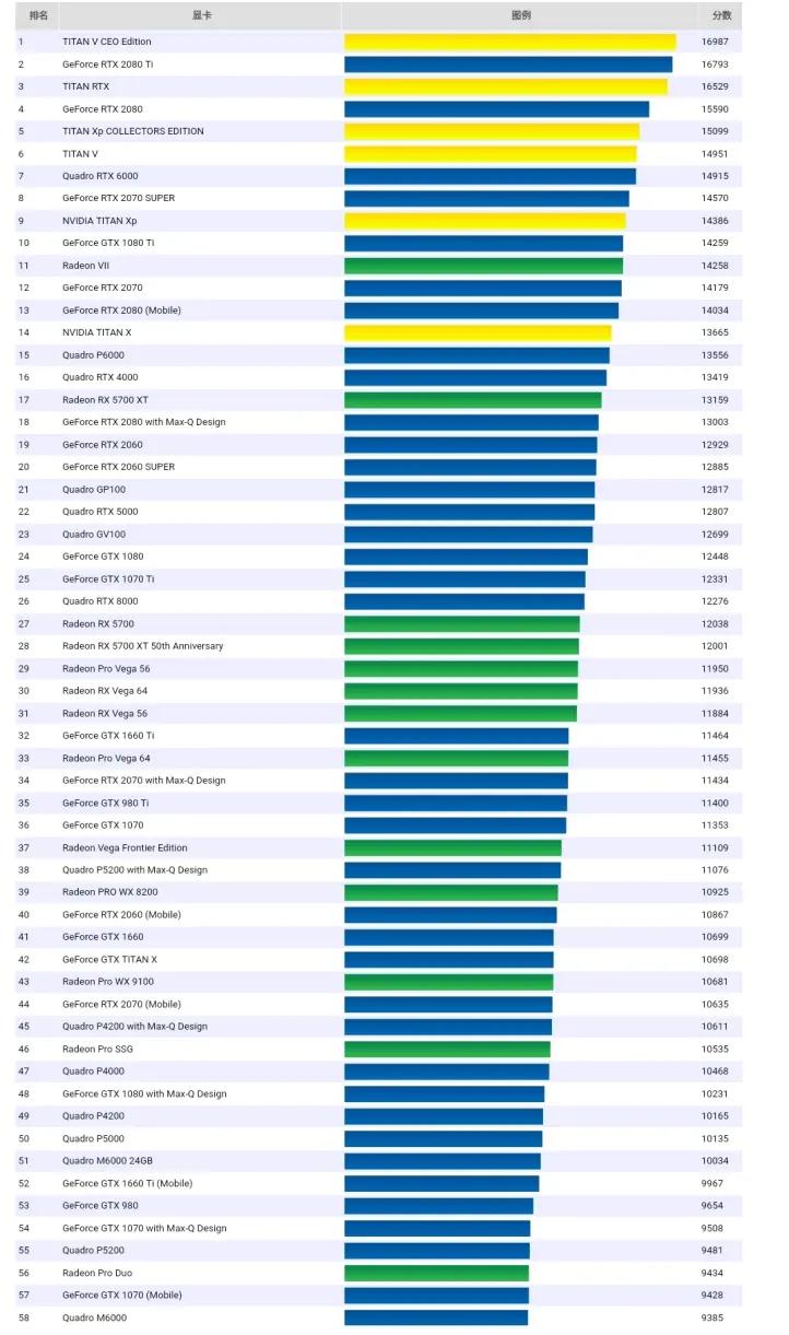 amd和英伟达显卡天梯图2022,gpu显卡天梯图