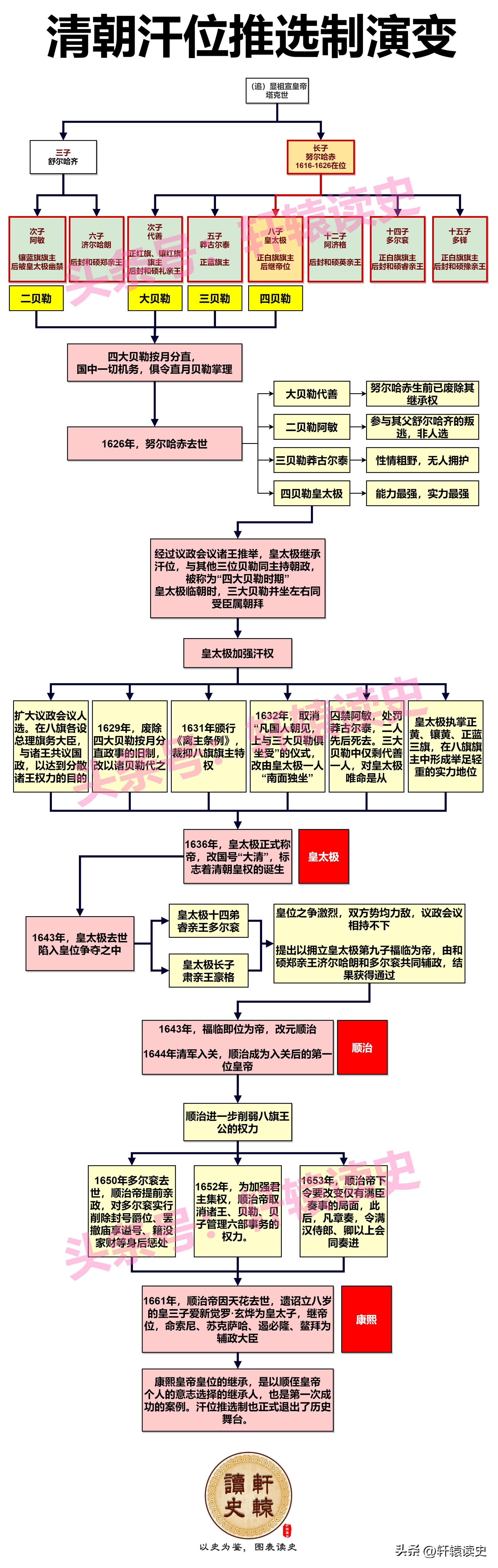 清朝皇帝继位顺序和血缘关系图,清朝皇帝的继位顺序是什么