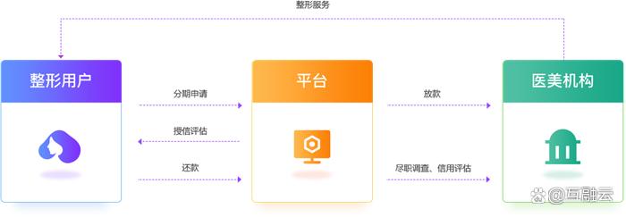 互融云,融合消费分期线上和线下