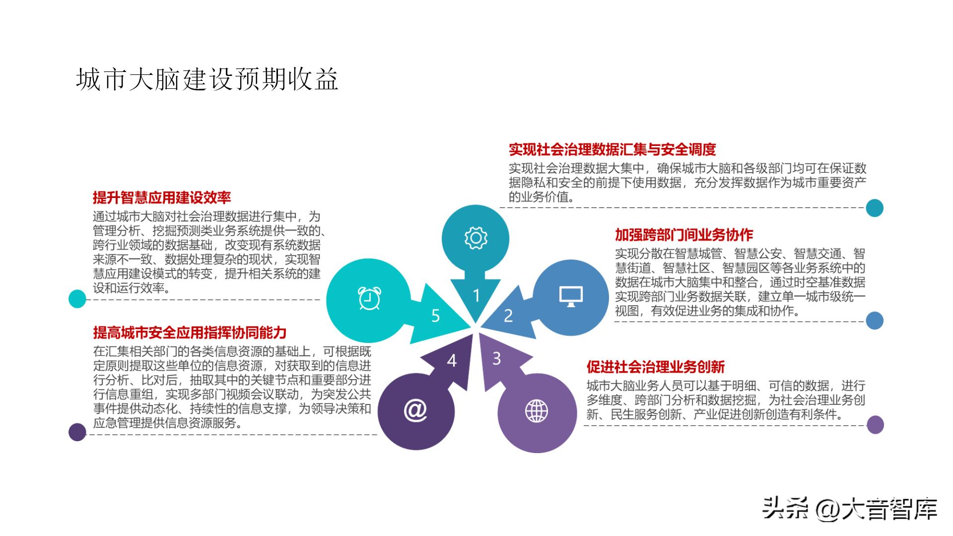 智慧城市架构图ppt,智慧城市数字孪生界面设计