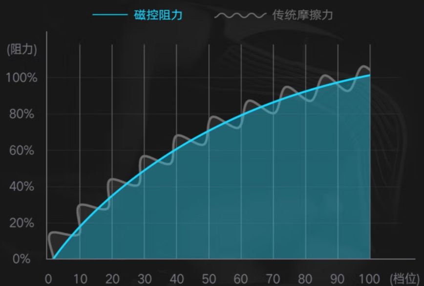 动感单车有必要买吗？2023动感单车选购攻略，附超高性价比推荐