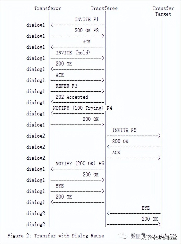 关于SIP呼叫复杂转接最佳实践-RFC5589概论