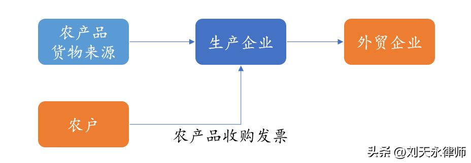 果蔬出口退税,果蔬出口免税备案