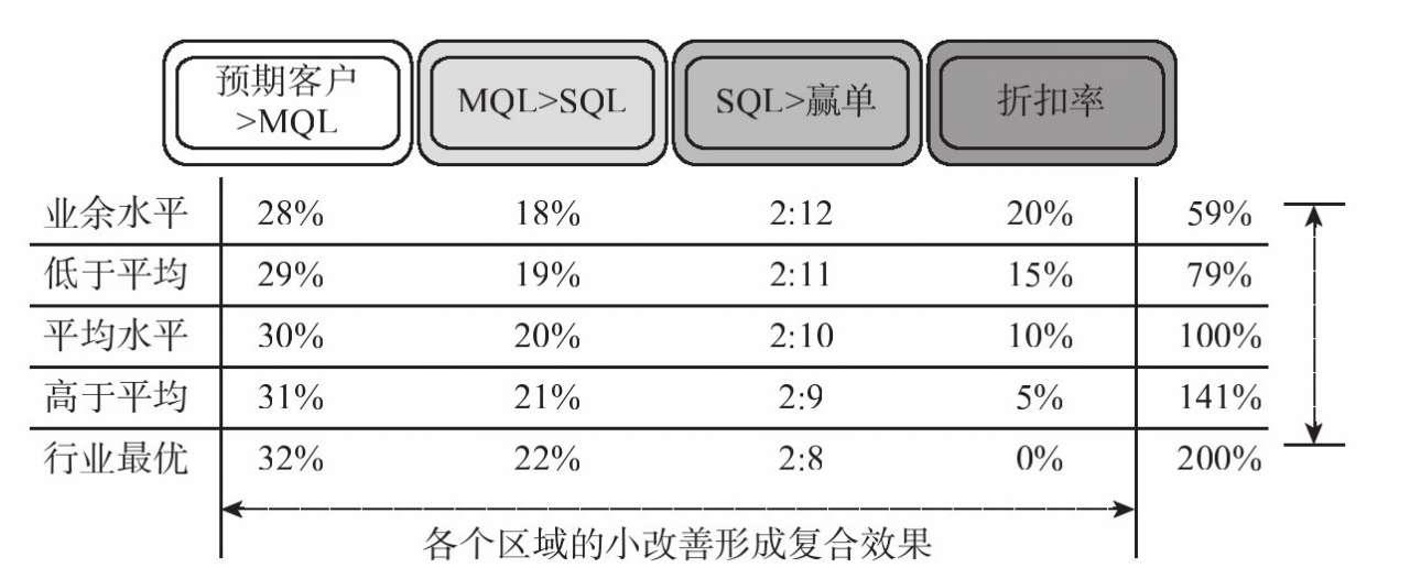 初创型企业怎么增加销售额,如何实现企业销售额快速增长