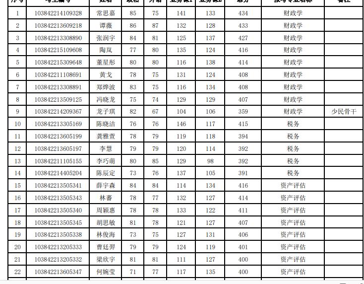 厦大经济学院2022年复试结果,厦门大学2024经济学院复试结果