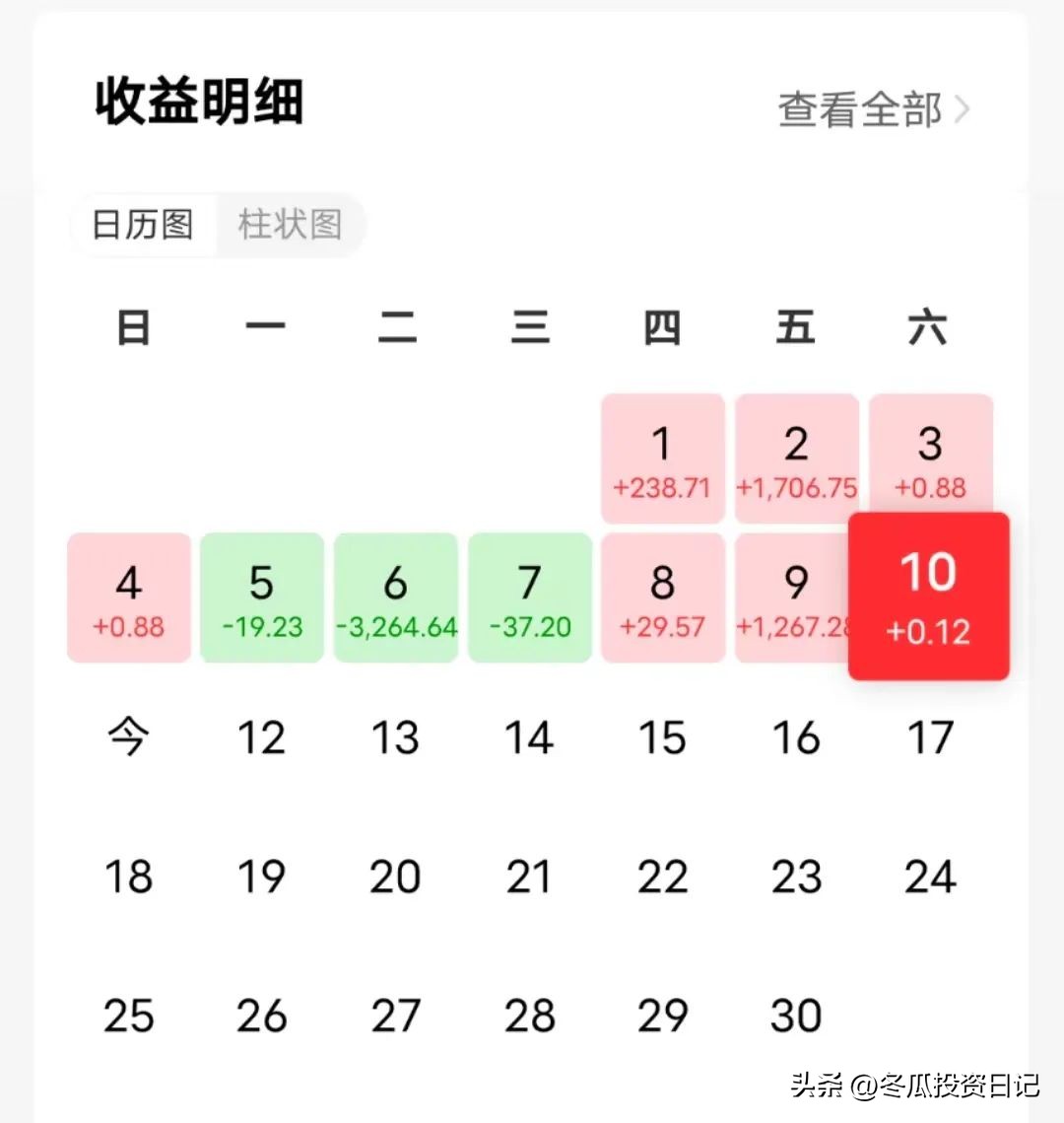 35万亏9万回本需要多久（第二周）去弱留强的一周