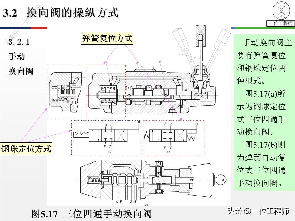 单向阀和换向阀均属于方向控制阀,方向控制阀包括单向阀和换向阀