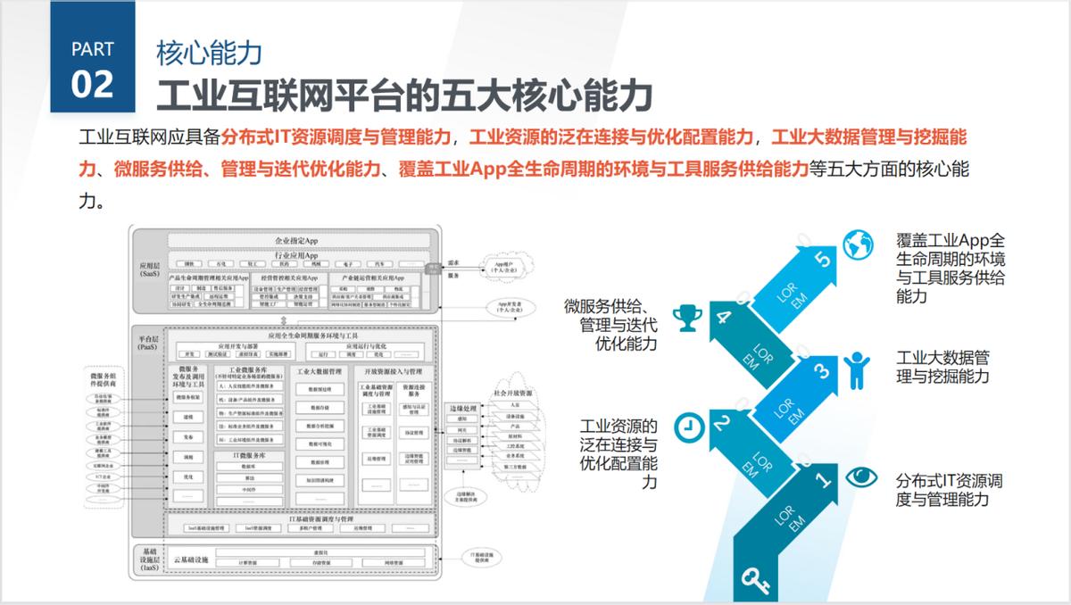 工业互联网平台的功能层级,工业互联网三层架构