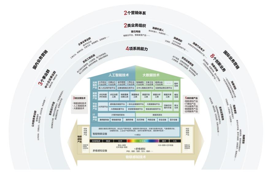 海康威视安防龙头地位稳固,海康威视是全球安防行业的龙头