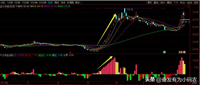 资金流向600010,资金流向指标怎么看