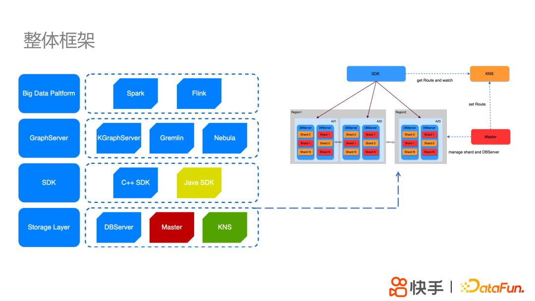快手分布式高性能图平台KGraph及其应用
