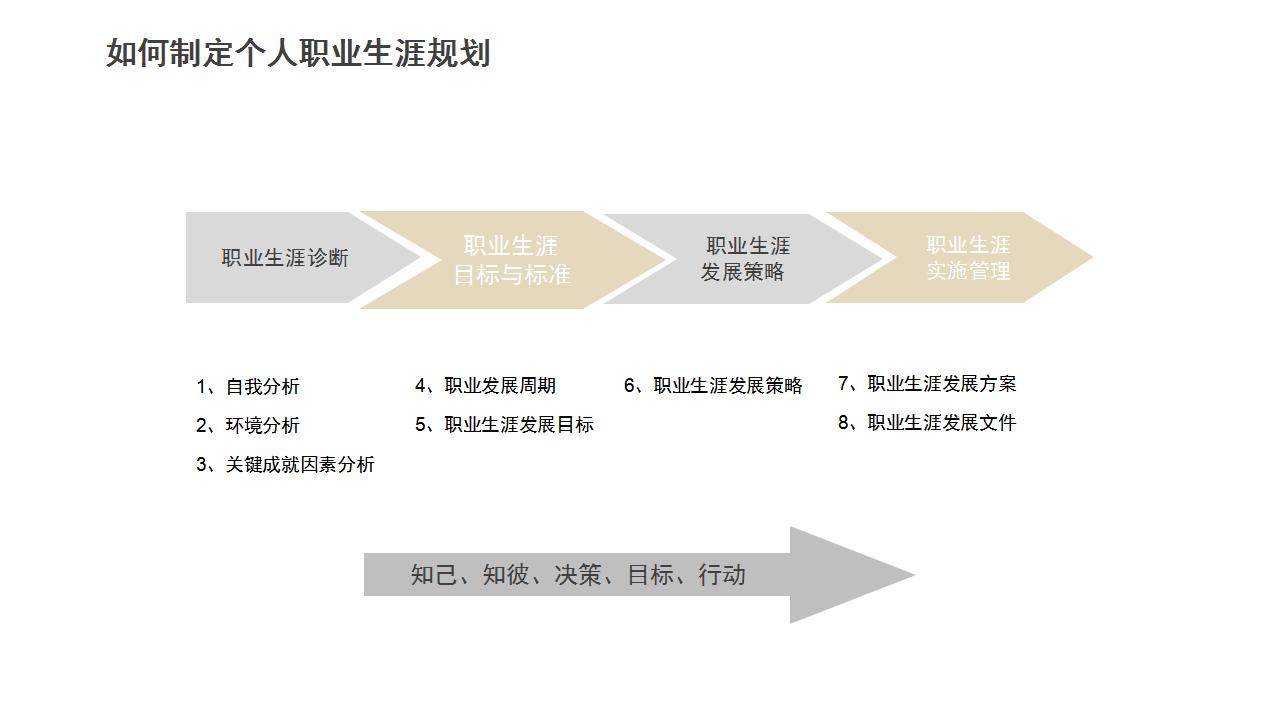 开发员工职业生涯规划课程ppt,员工培训职业规划ppt