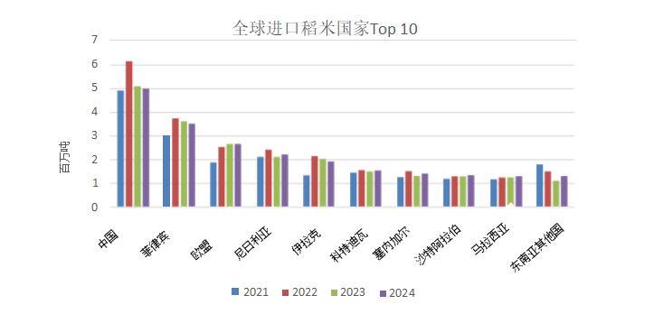 美国农业部（USDA）：2023年5月世界大米市场与贸易报告