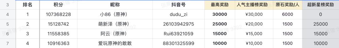 花13.9元“收买”上万主播，抖音被《原神》玩明白了