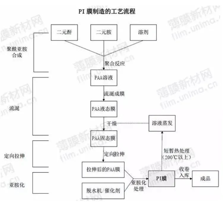 疆亘行业｜深度解读，金字塔顶端的“黄金膜”—PI聚酰亚胺薄膜