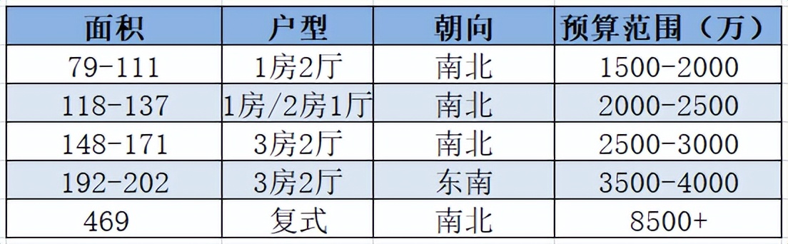珠江新城凯旋新世界176方,珠江新城凯旋新世界成交价