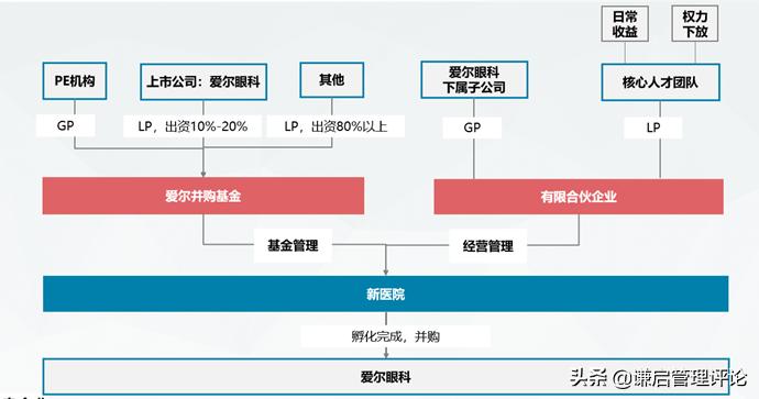爱尔眼科扩张模式,爱尔眼科医院管理模式