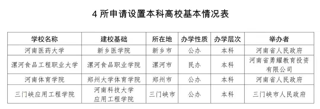 漯河医专升为漯河医学院真的假的,漯河食品职业技术学院升本了吗