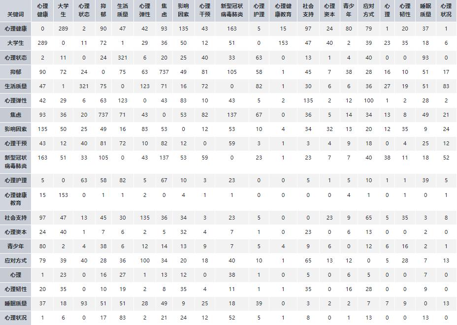 论文写作助手|2020年-2022年，“心理学”研究热点分析
