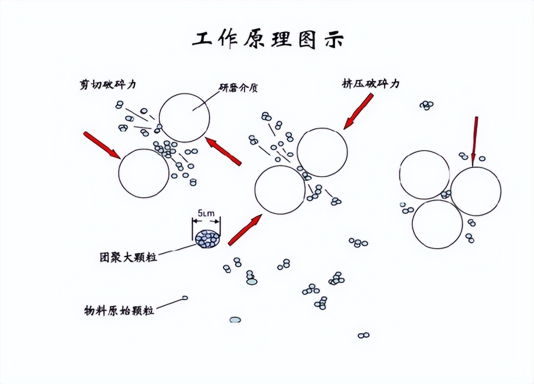 纳米级涂料砂磨机,纳米砂磨机研磨筒厂家