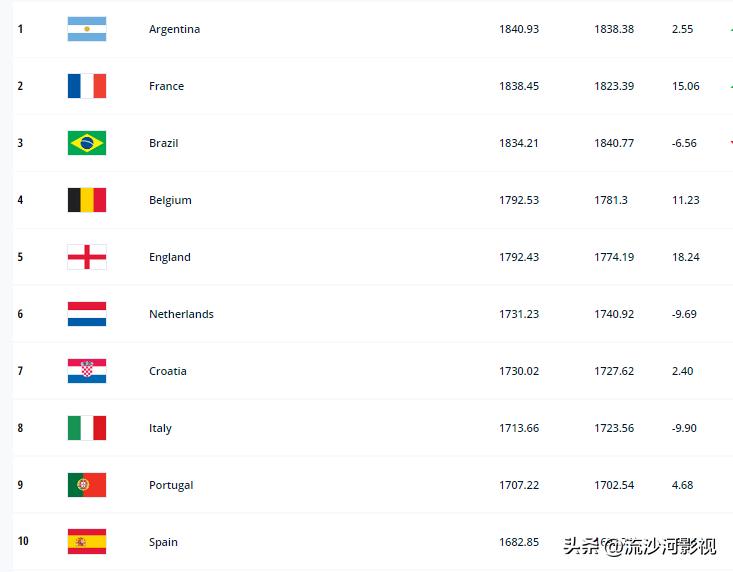 最新一期男足世界排名,世界杯男足目前排名