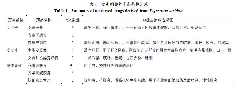 女贞药用价值及其相关上市药品的研究进展
