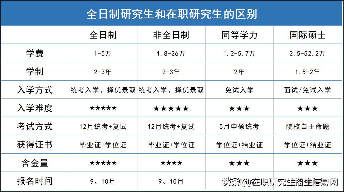 大专同等学力在职研究生,在职研究生和同等学力硕士的区别
