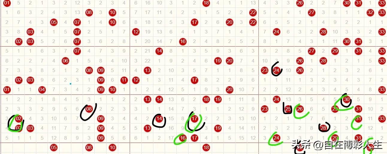 双色球202435期龙头凤尾预测,双色球23032期预测龙头凤尾