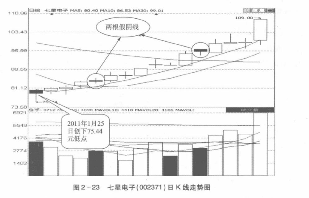 研判当天趋势看什么级别的k线,分析k线看庄家意图