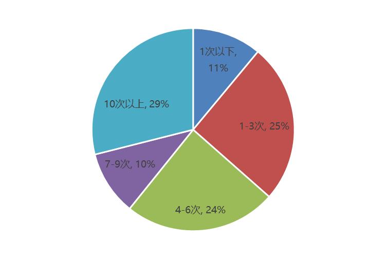 超过80%Z世代人群社交开支低于30%，当代年轻人在远离社交吗？