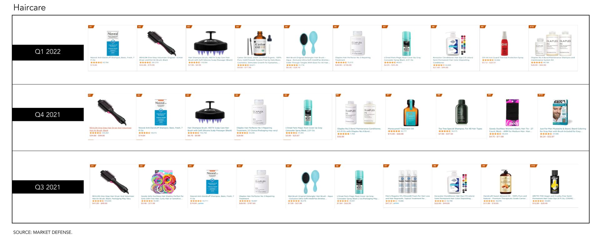 亚马逊洗护销量第一是什么,亚马逊美容爆款