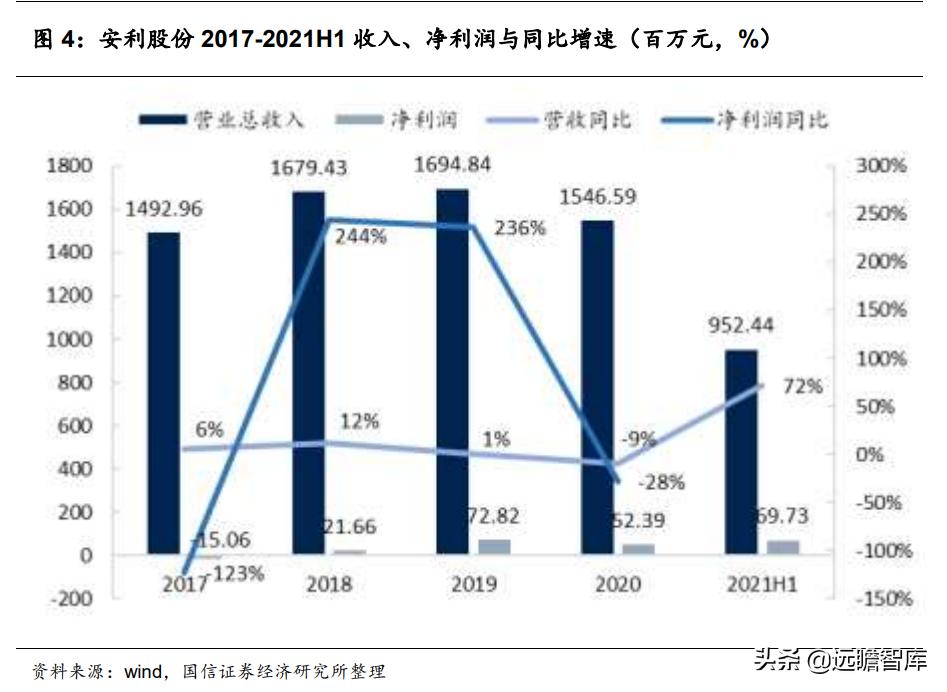安利股份生态功能性聚氨酯合成革,安利股份标准人造革