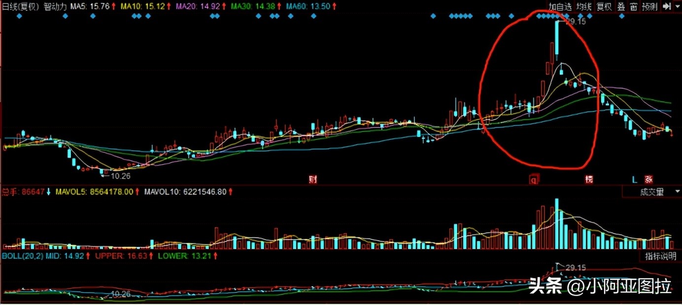 下周大盘买卖技巧,看盘技巧之股市新手应该怎样盯盘