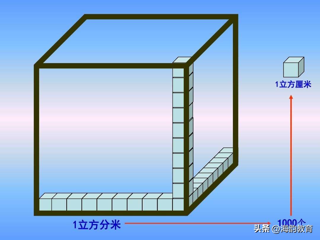 顺德数学之窗丨勒流中心小学黎敏芝《体积单位》说课分享